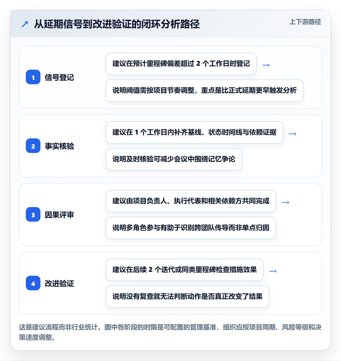 延期分析实操方法:企业管理者提升延期管理效率的流程优化方法与模板