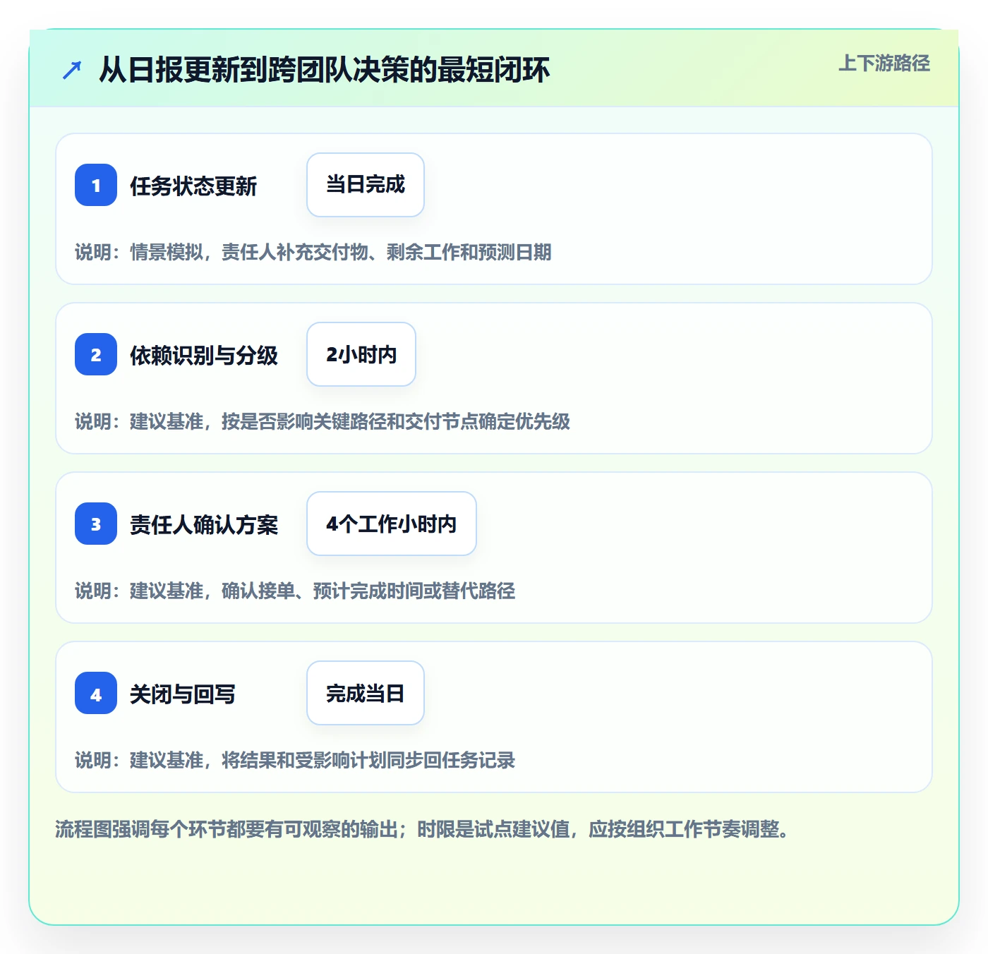 每日进展流程与规范:跨部门团队进度跟踪效率提升关键指标