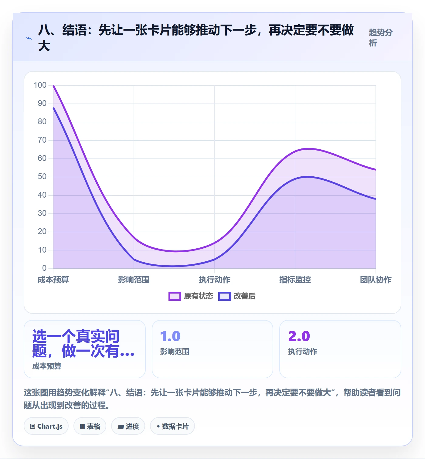 八、结语:先让一张卡片能够推动下一步,再决定要不要做大