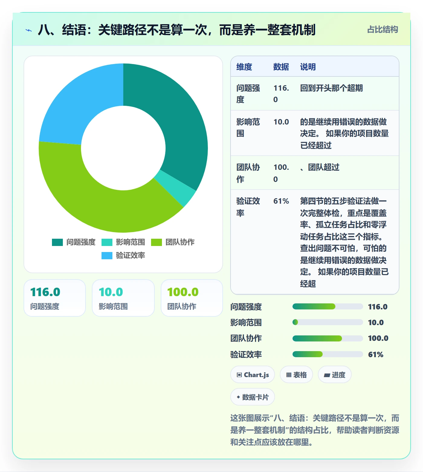 八、结语：关键路径不是算一次，而是养一整套机制