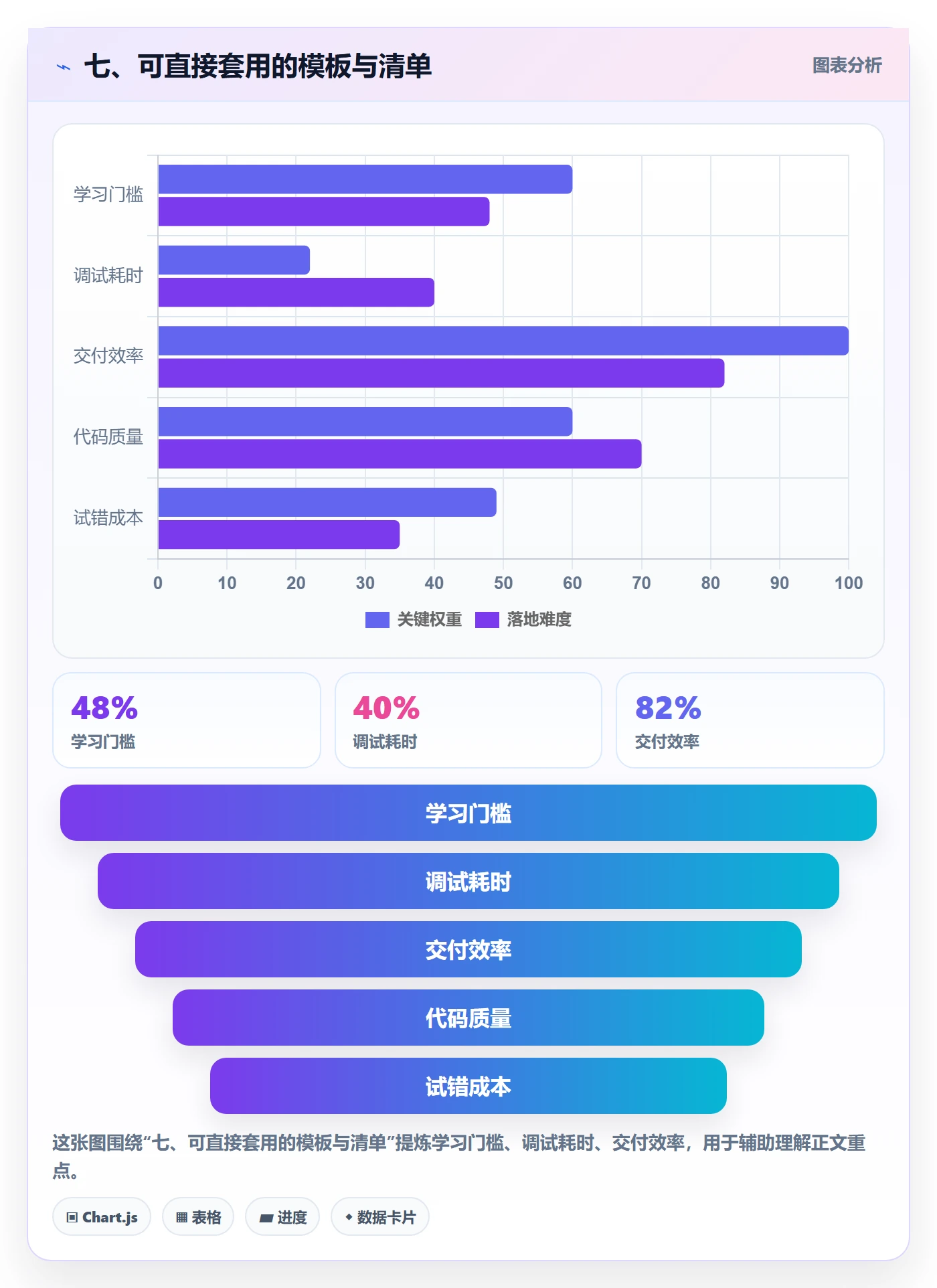 七、可直接套用的模板与清单