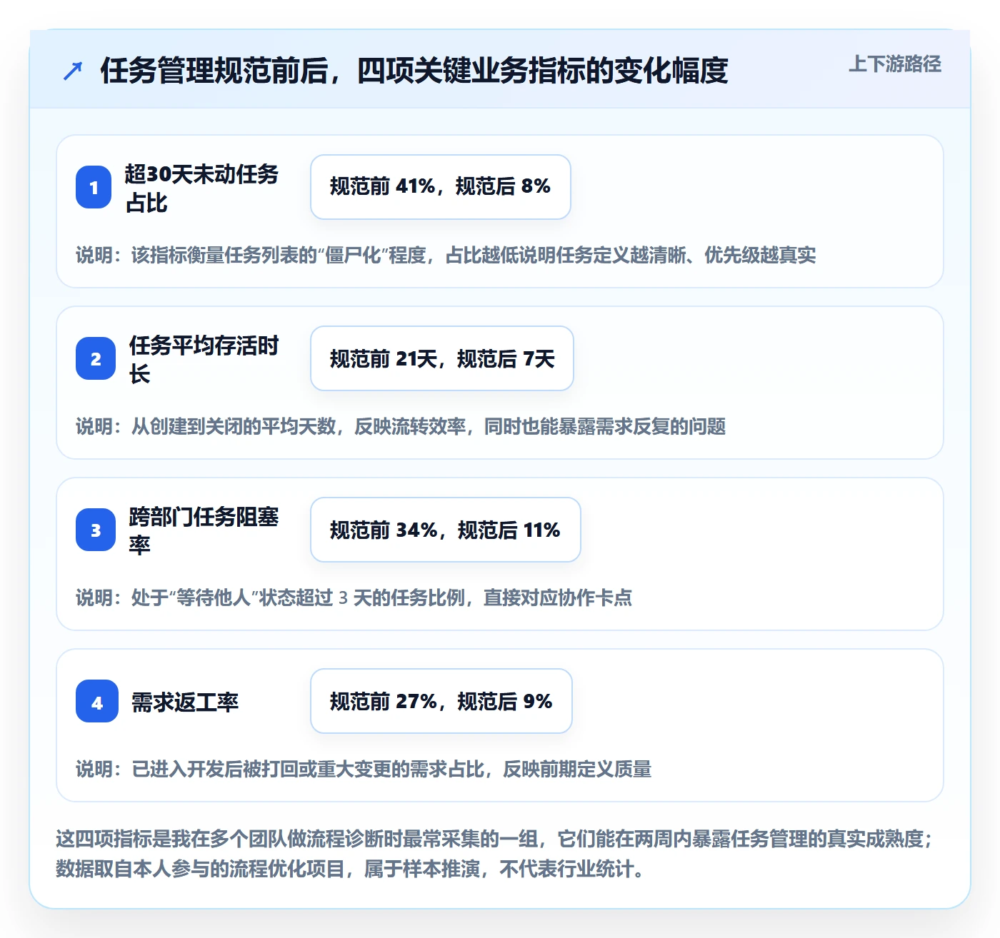 任务怎么做？产品经理流程优化：任务管理从0到1