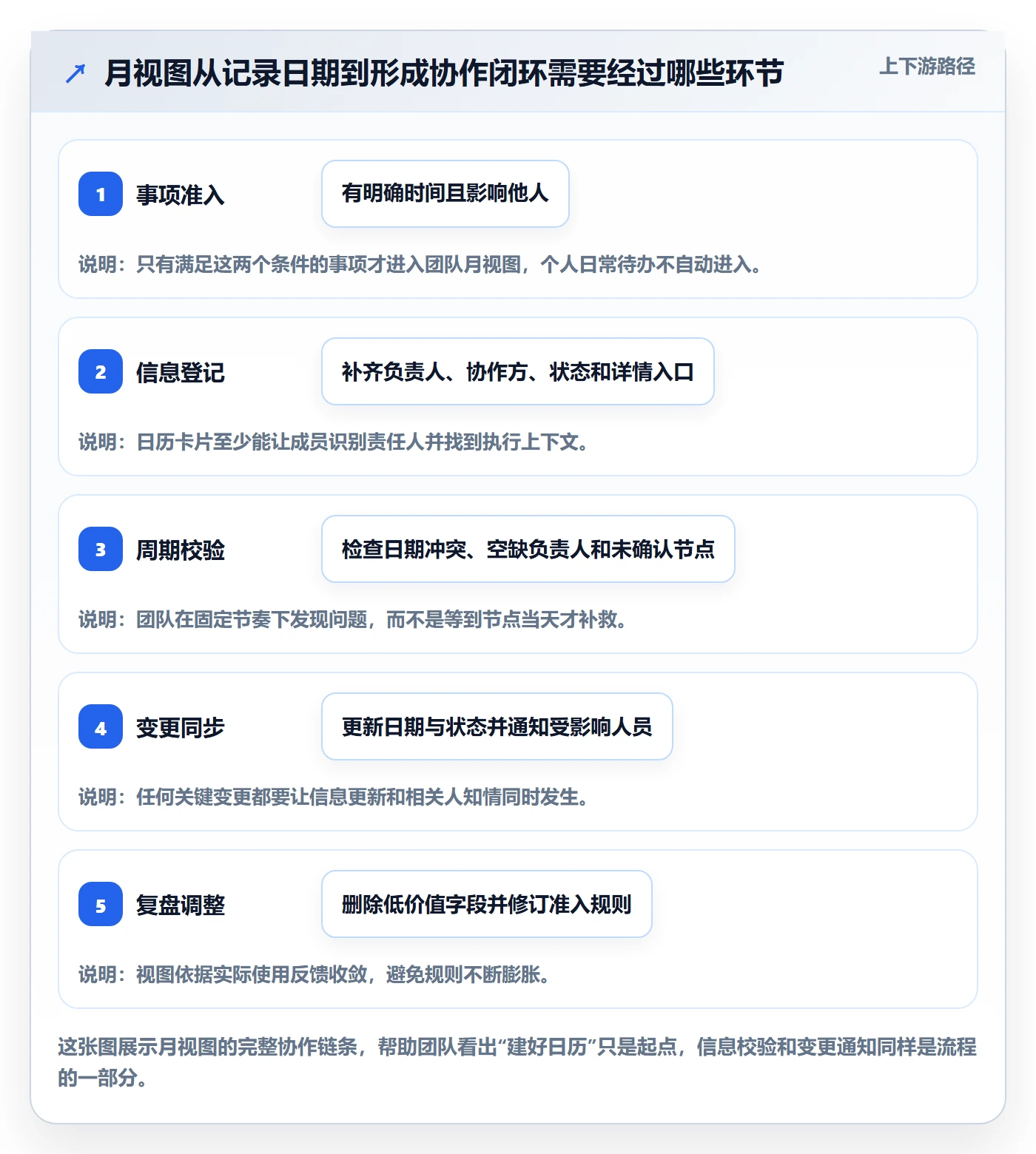 月视图怎么做？跨部门团队入门指南：日历视图从0到1