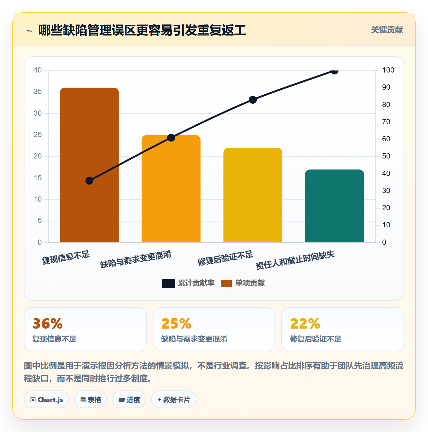 Bug / 缺陷如何做好缺陷?实施团队实操方法与操作步骤