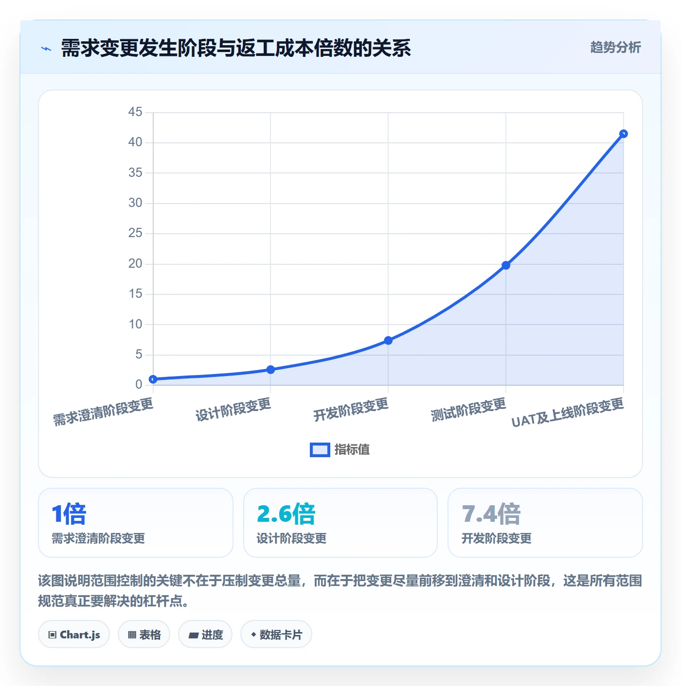 范围定义流程与规范：企业管理者项目范围最佳实践关键指标
