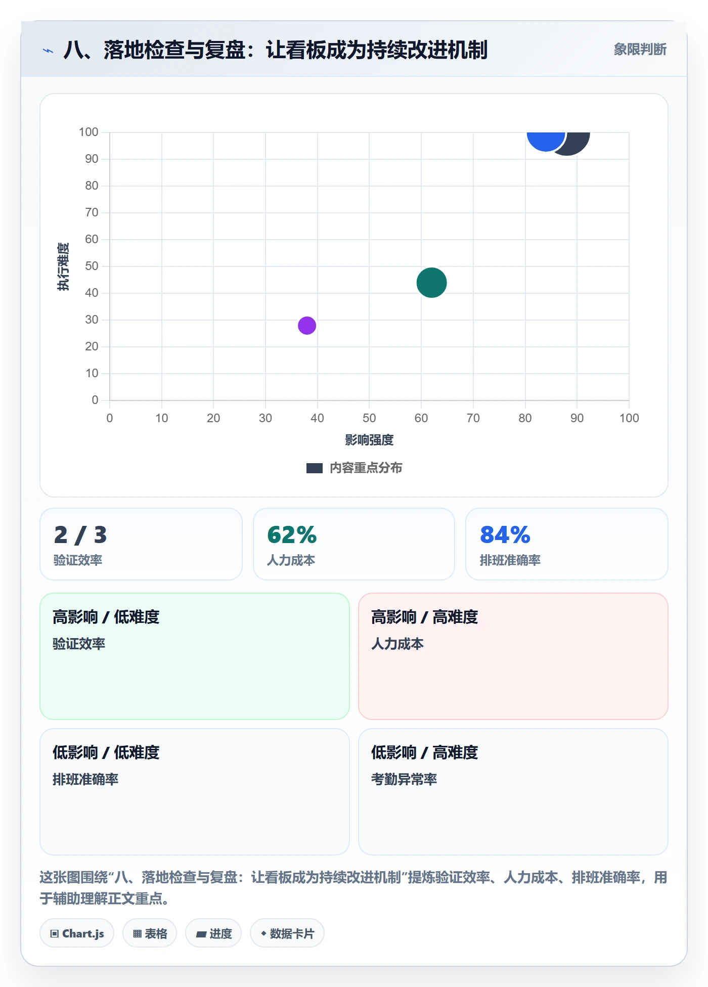 八、落地检查与复盘：让看板成为持续改进机制