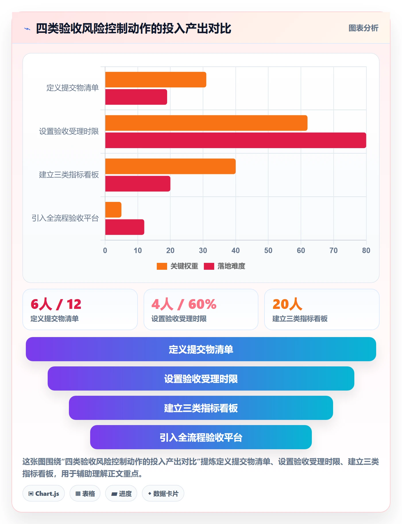 提交流程与规范:企业管理者任务验收风险控制关键指标