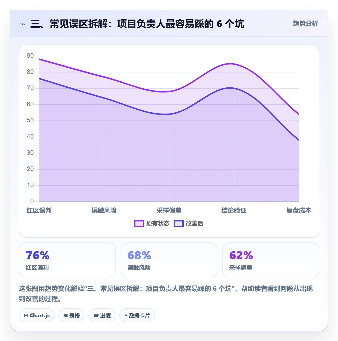 三、常见误区拆解:项目负责人最容易踩的 6 个坑