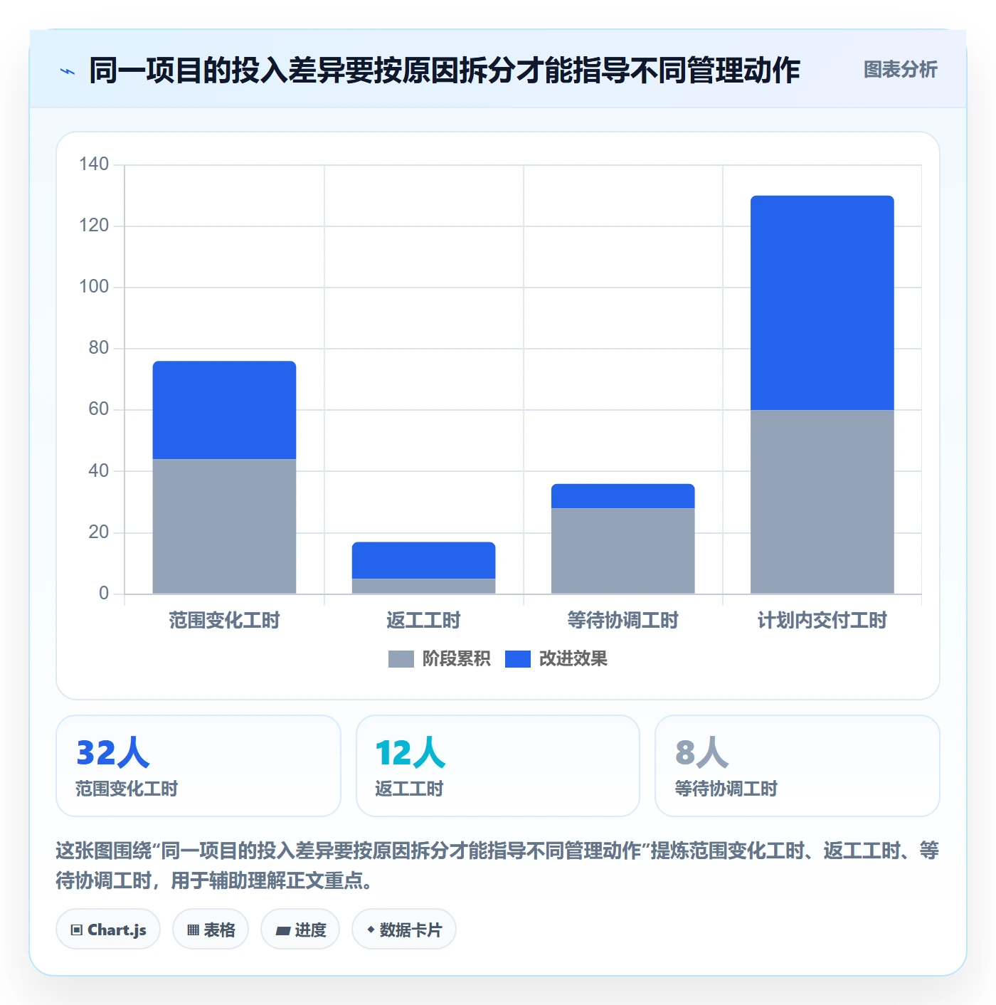 工时管理计划工时全流程：项目经理协同管理与一文讲清