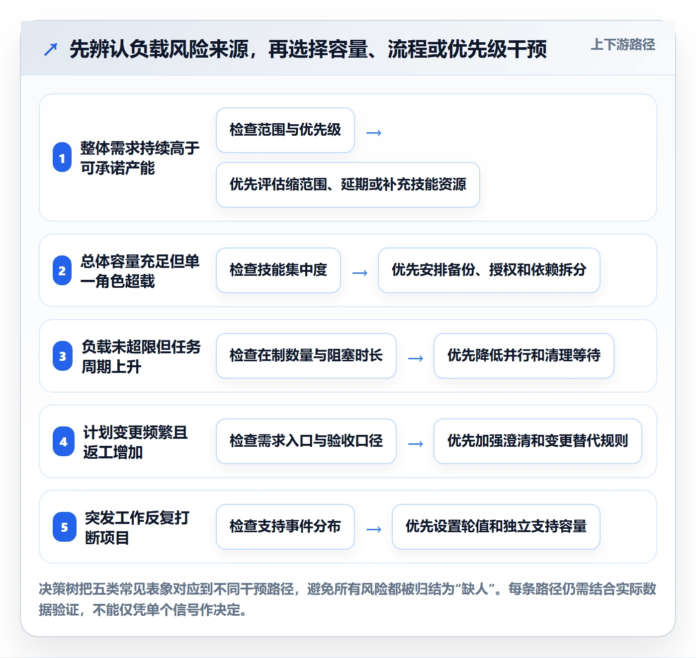 工作负载流程与规范:项目经理资源负载风险控制关键指标