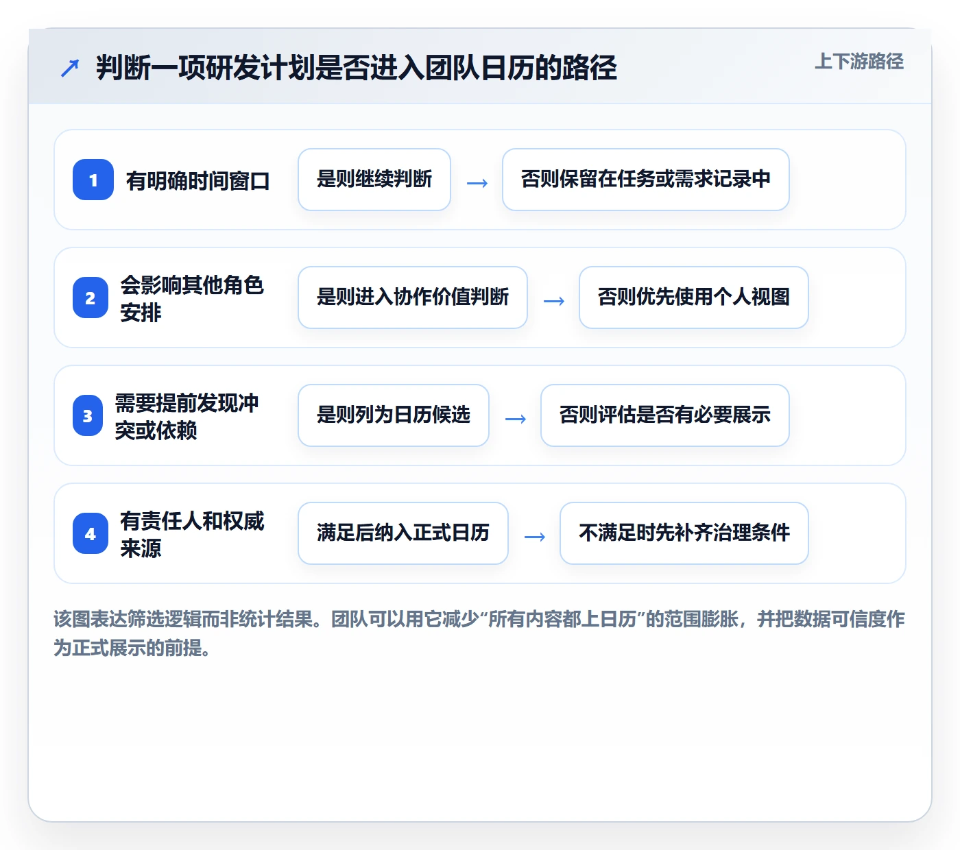 计划安排最佳实践:研发团队日历视图落地方案,常见问题