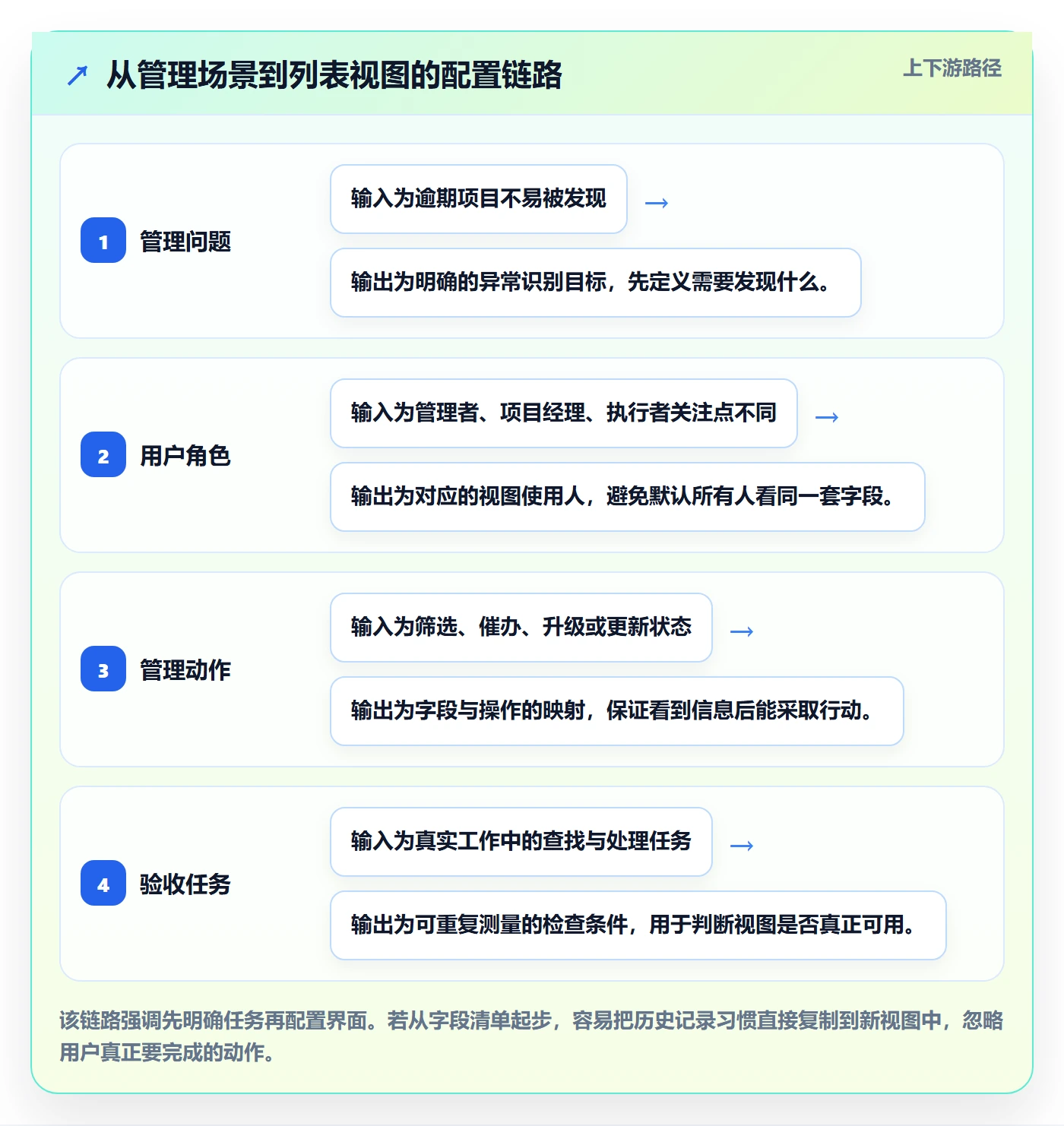 字段配置实操方法:项目经理提升列表视图效率的实操方法方法与模板
