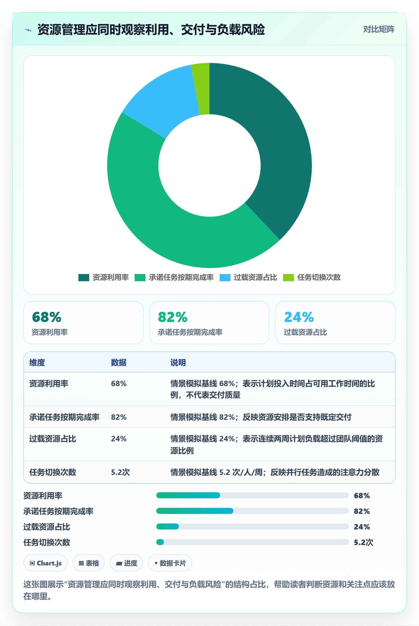 空闲资源流程与规范：企业管理者资源负载协同管理关键指标