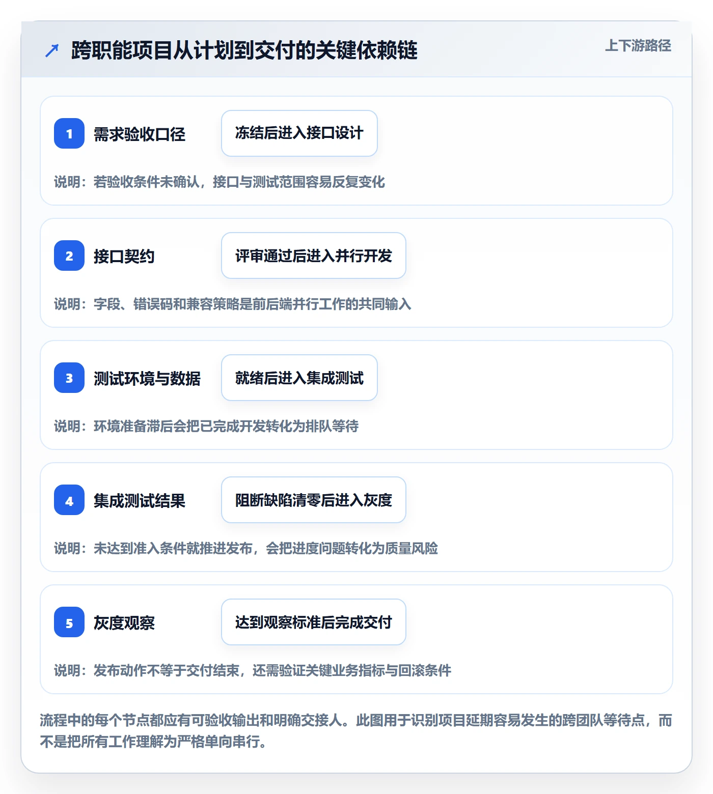 追踪落地方案:研发团队开展进度跟踪的制度设计案例解析