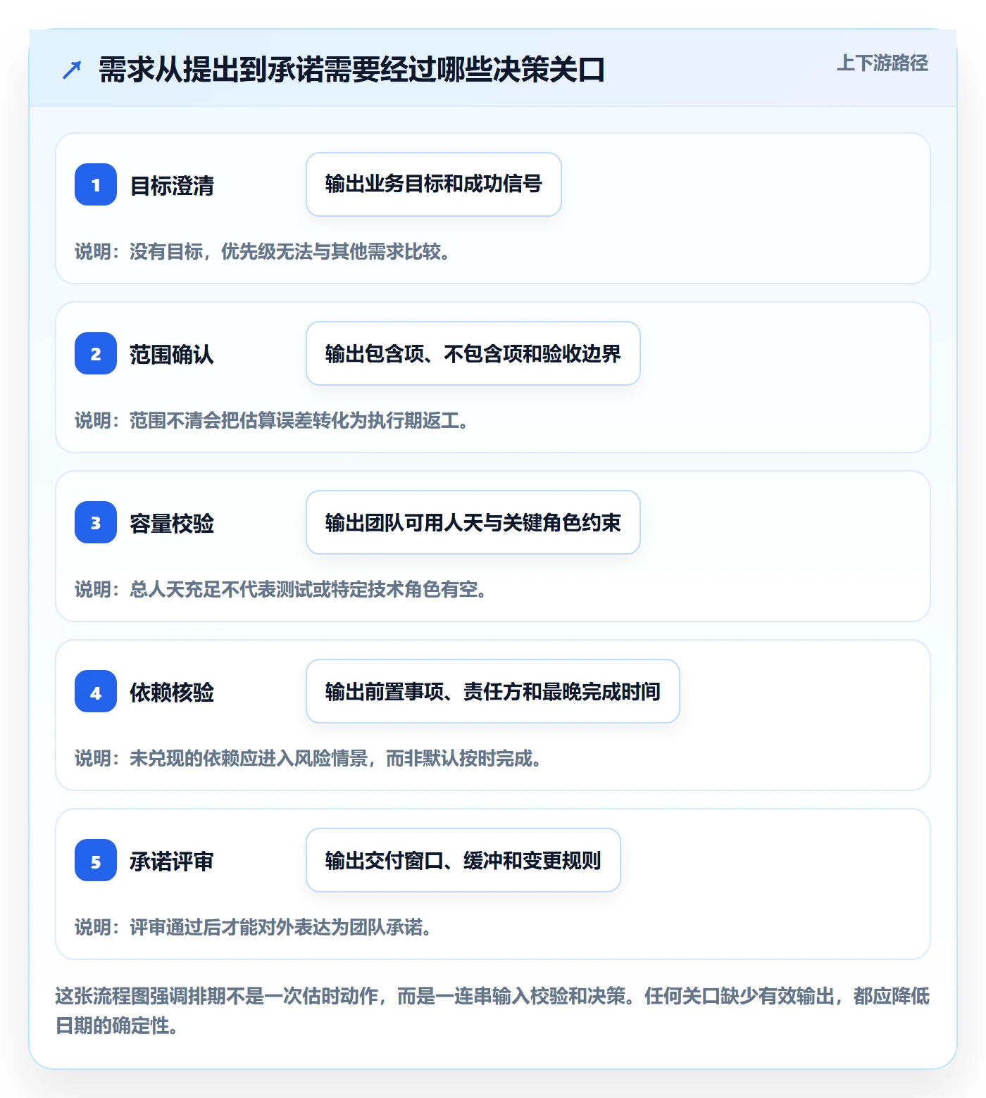 需求排期迭代规划全流程：管理层效率提升与一文讲清
