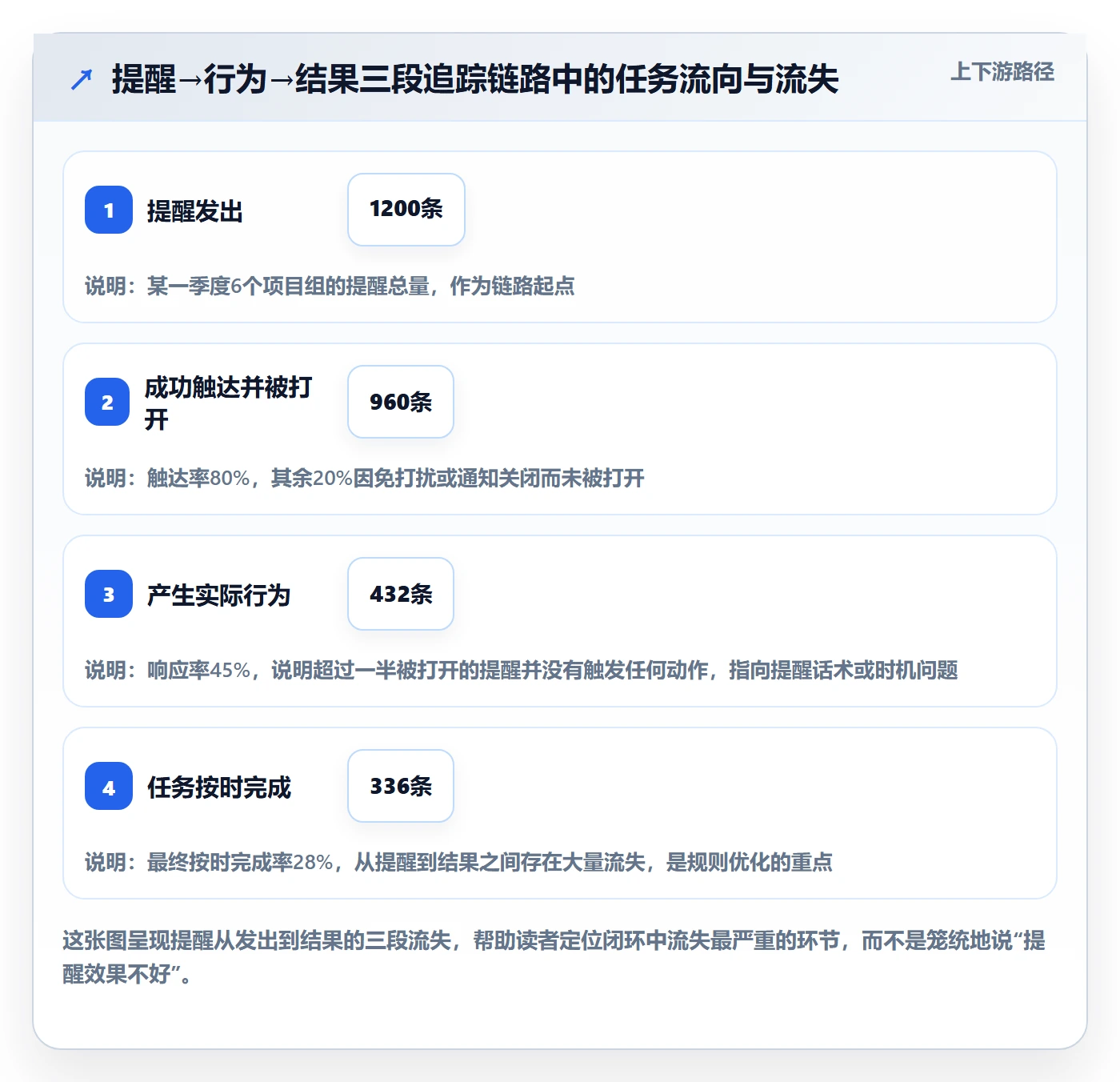 自动提醒管理指南:项目经理如何做好任务提醒,数据分析全流程