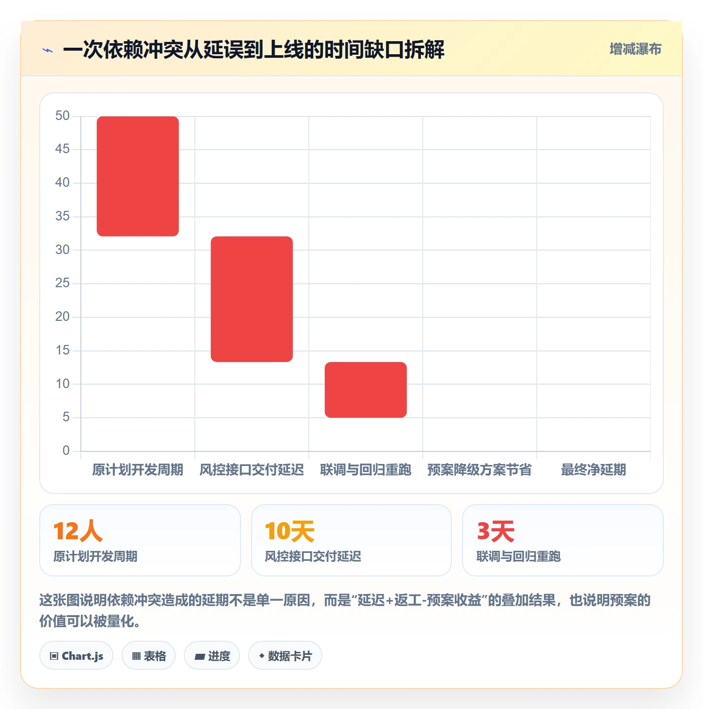 依赖冲突管理指南:产品经理如何做好任务依赖,风险控制全流程