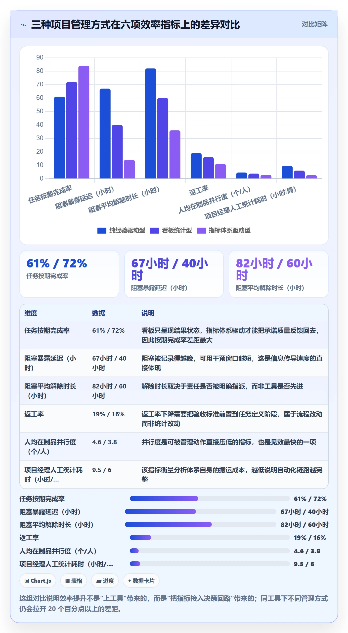 完成实操方法：项目经理提升任务执行效率的数据分析方法与模板