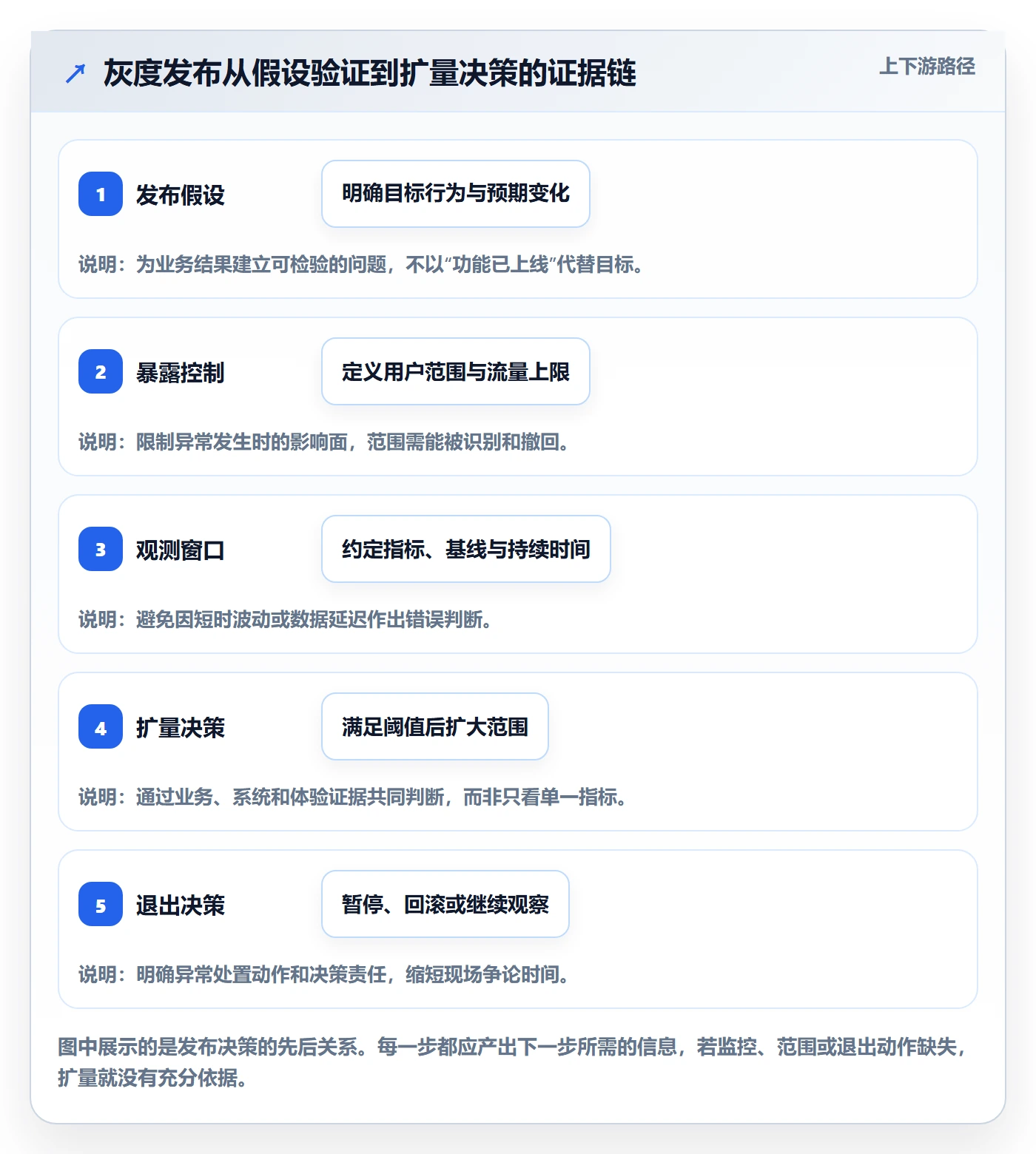 灰度发布落地方案：产品经理开展发布管理的流程优化案例解析
