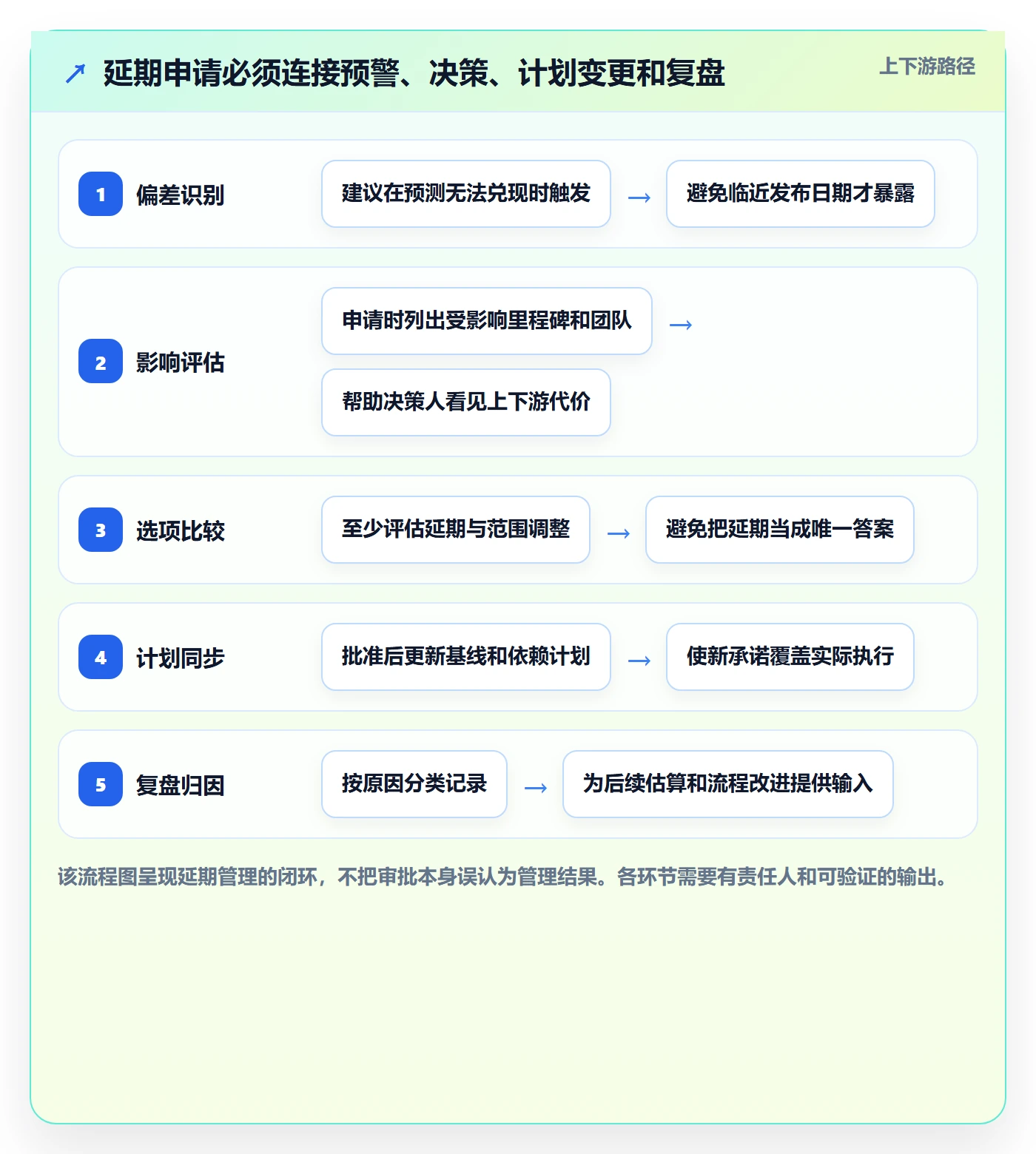 延期申请怎么做？研发团队效率提升：延期管理从0到1