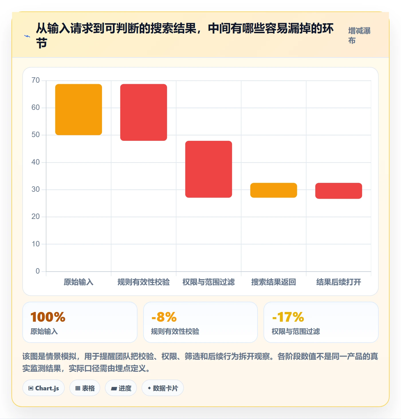 列表视图搜索全流程:产品经理风险控制与一文讲清