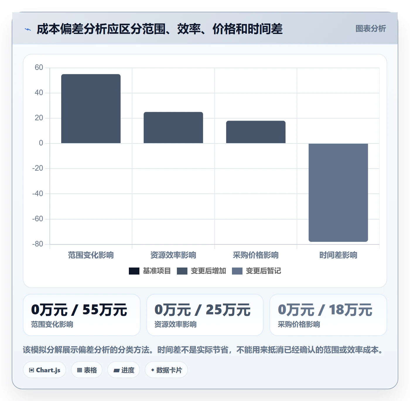 预计成本最佳实践:PMO成本管理协同管理,常见问题