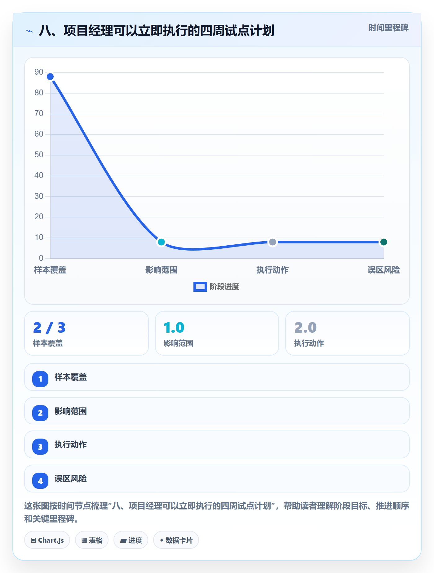 八、项目经理可以立即执行的四周试点计划