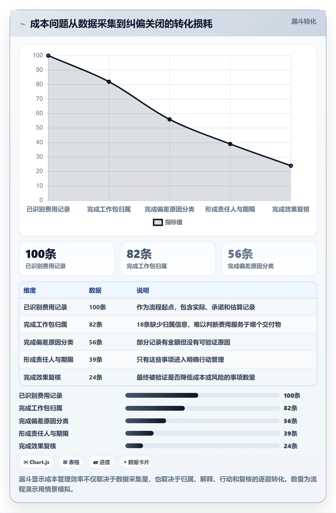 费用实操方法：项目负责人提升成本管理效率的数据分析方法与模板