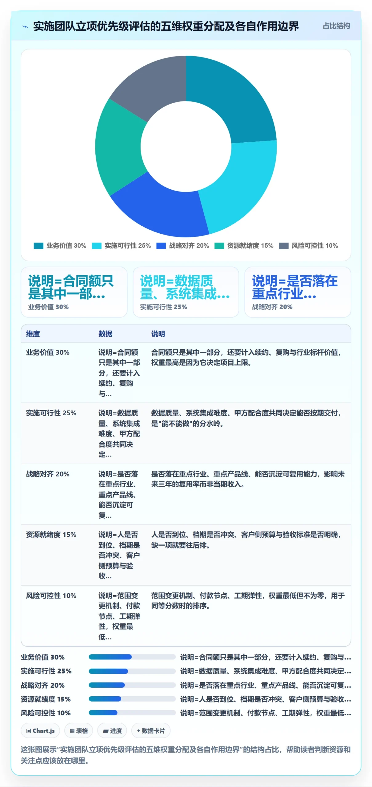 优先级实操方法：实施团队提升项目立项效率的入门指南方法与模板