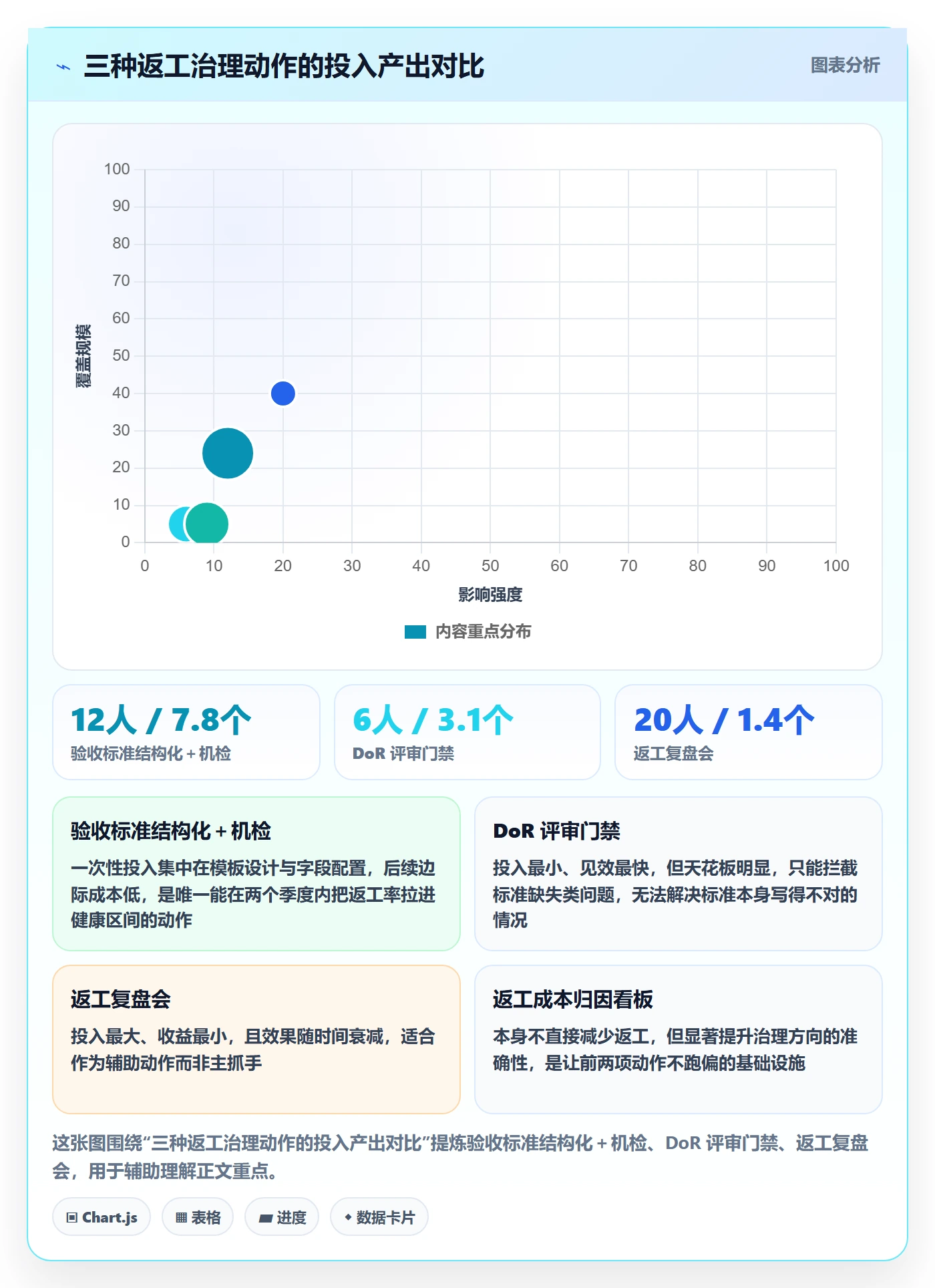 返工最佳实践:PMO任务验收数据分析,常见问题