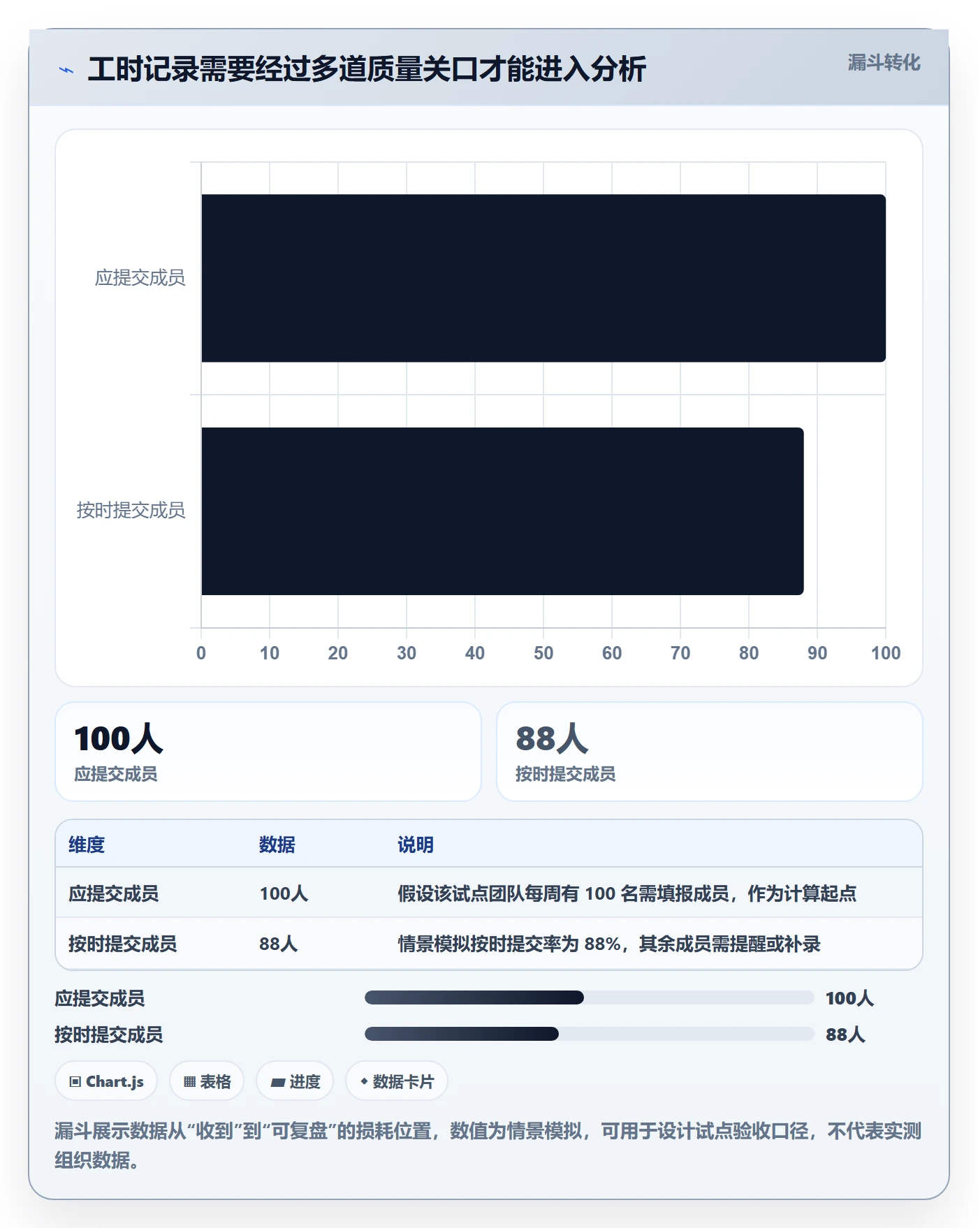 周报工时怎么做?PMO协同管理:工时表从0到1