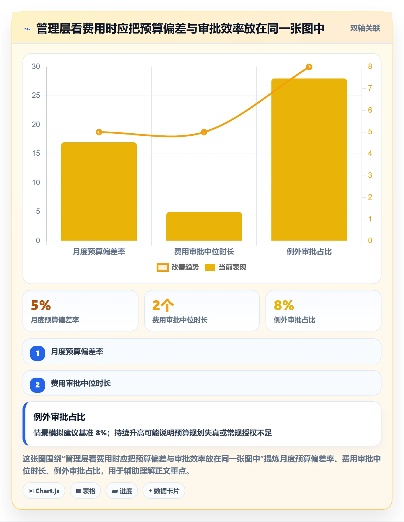 费用流程与规范：管理层成本管理制度设计关键指标