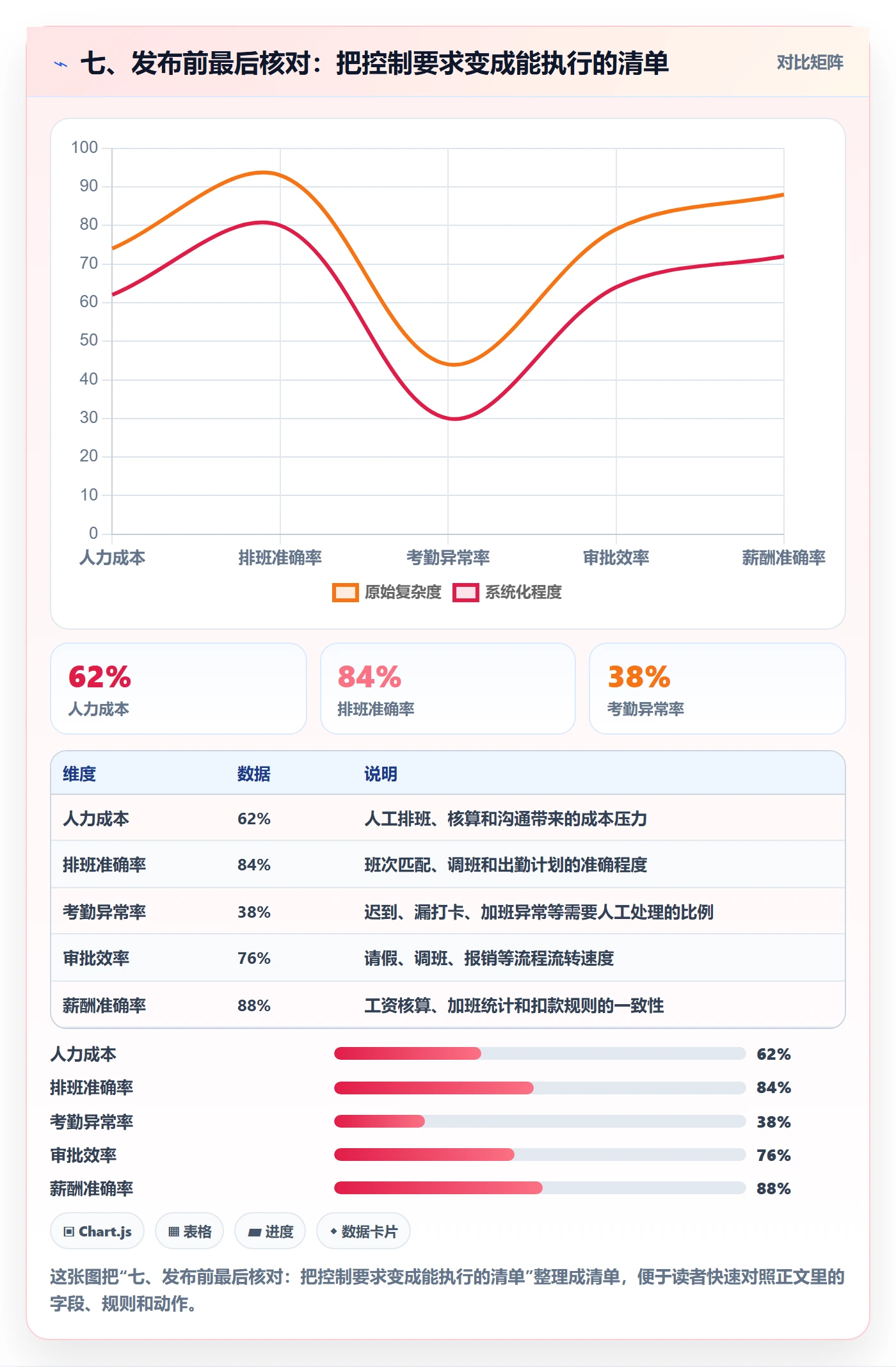 七、发布前最后核对:把控制要求变成能执行的清单