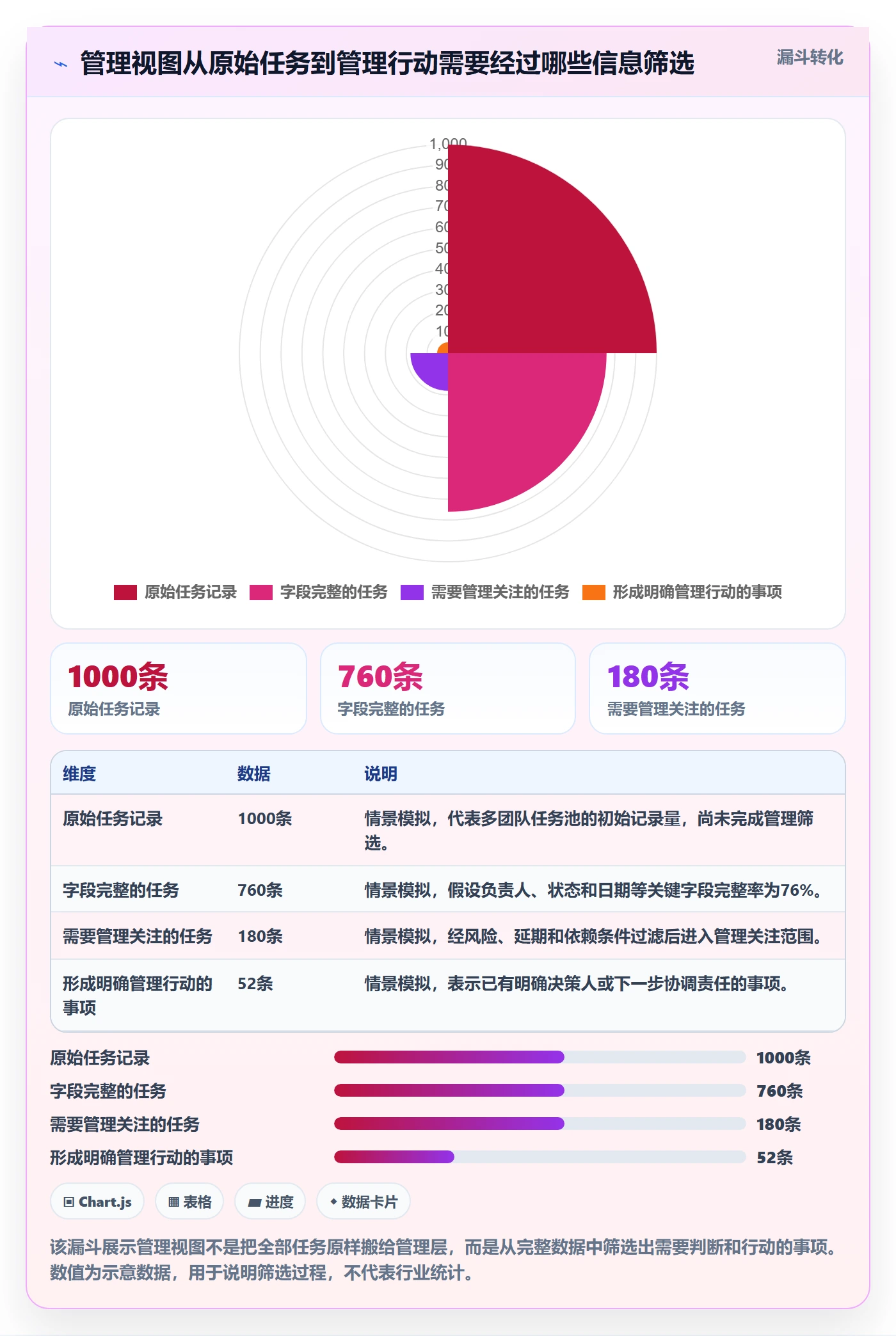 任务列表最佳实践：管理层列表视图落地方案，常见问题