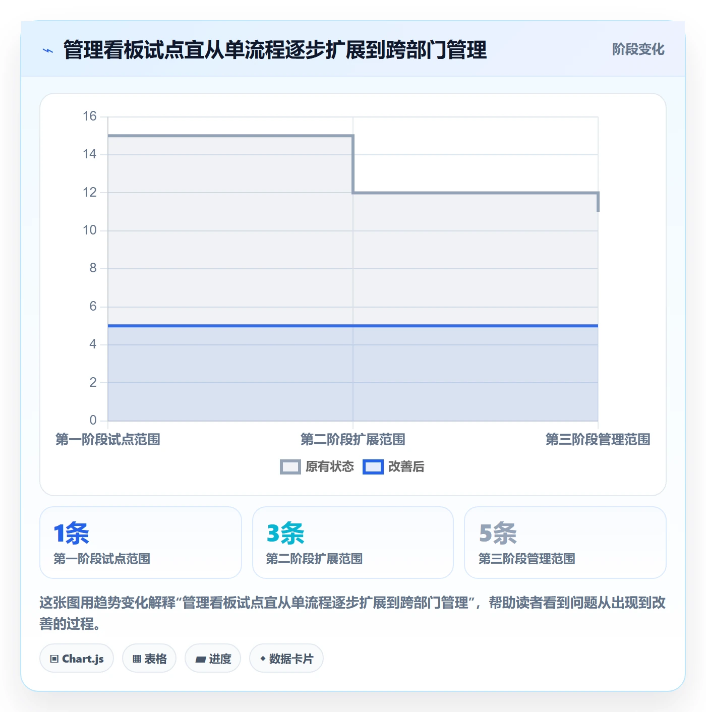 泳道怎么做？管理层数据分析：看板从0到1