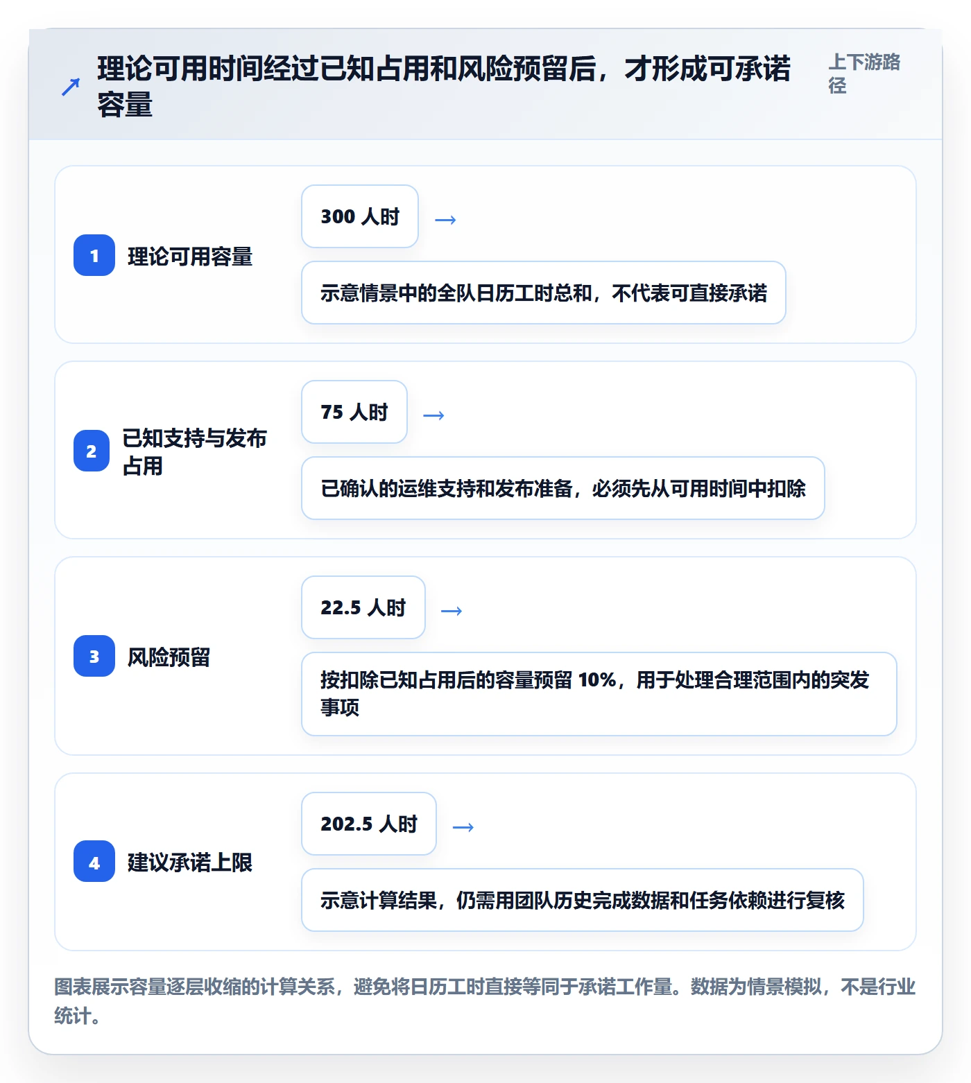 迭代容量管理方法大全：项目经理迭代管理数据分析落地清单