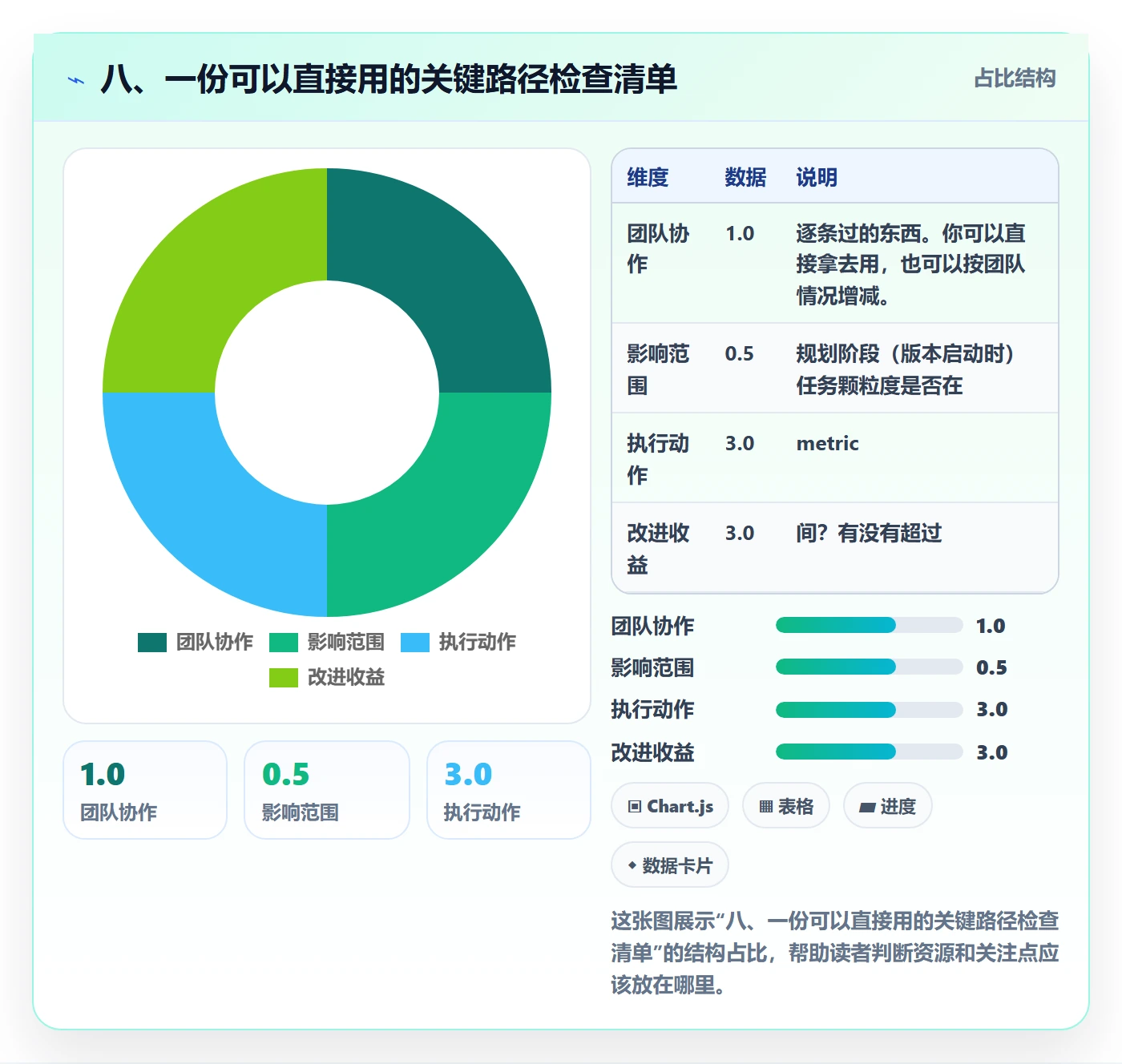 八、一份可以直接用的关键路径检查清单
