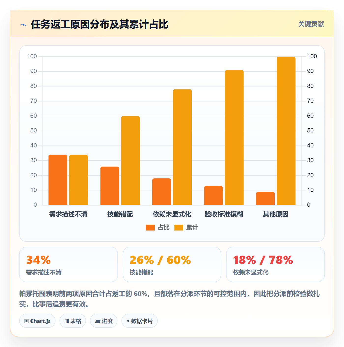 派发最佳实践:项目经理任务分派数据分析,常见问题
