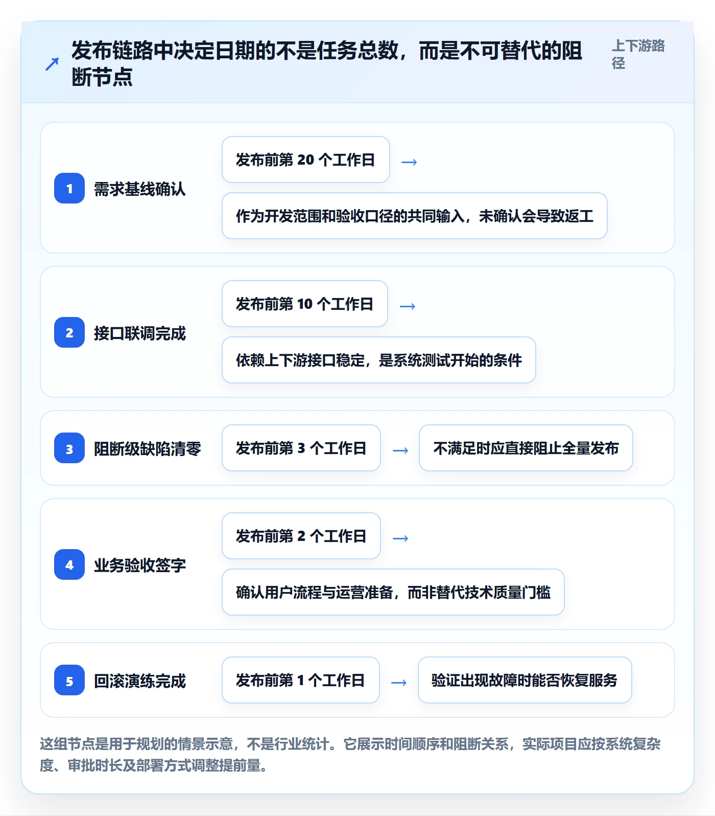 版本管理版本发布时间教程：管理层协同管理，避坑指南