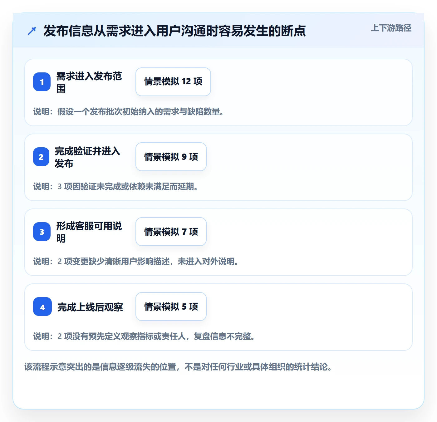 发布记录落地方案:产品经理开展发布管理的效率提升案例解析