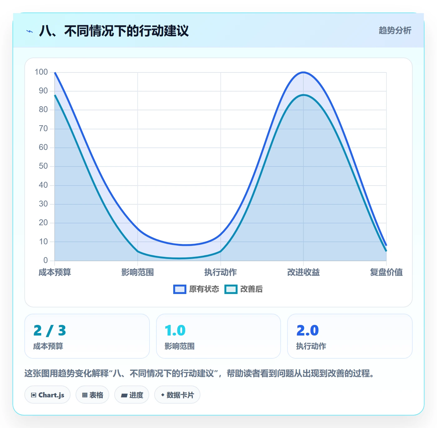 八、不同情况下的行动建议