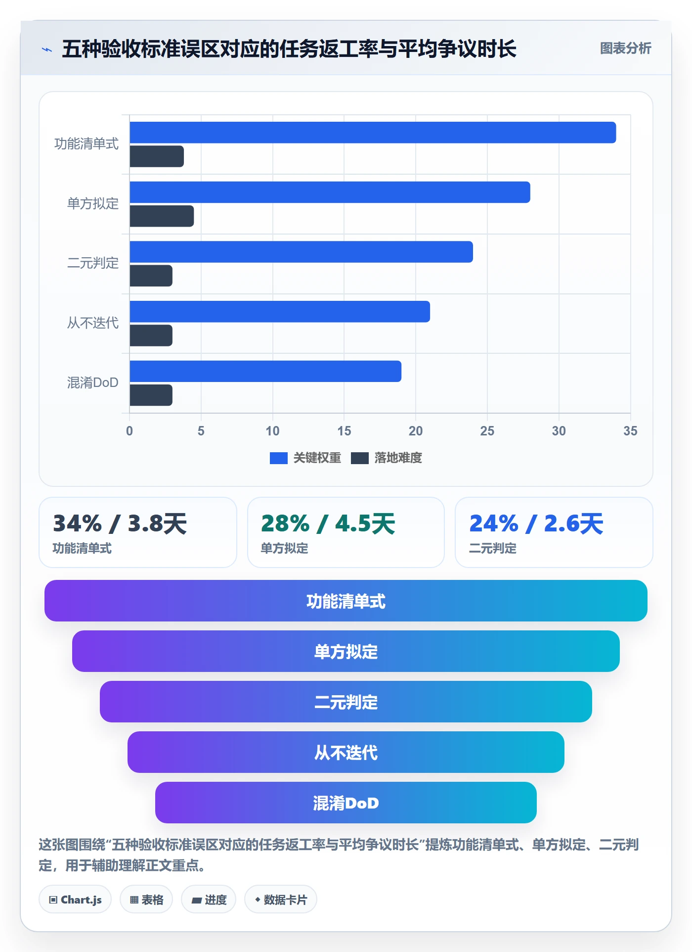 验收标准怎么做？企业管理者协同管理：任务验收从0到1