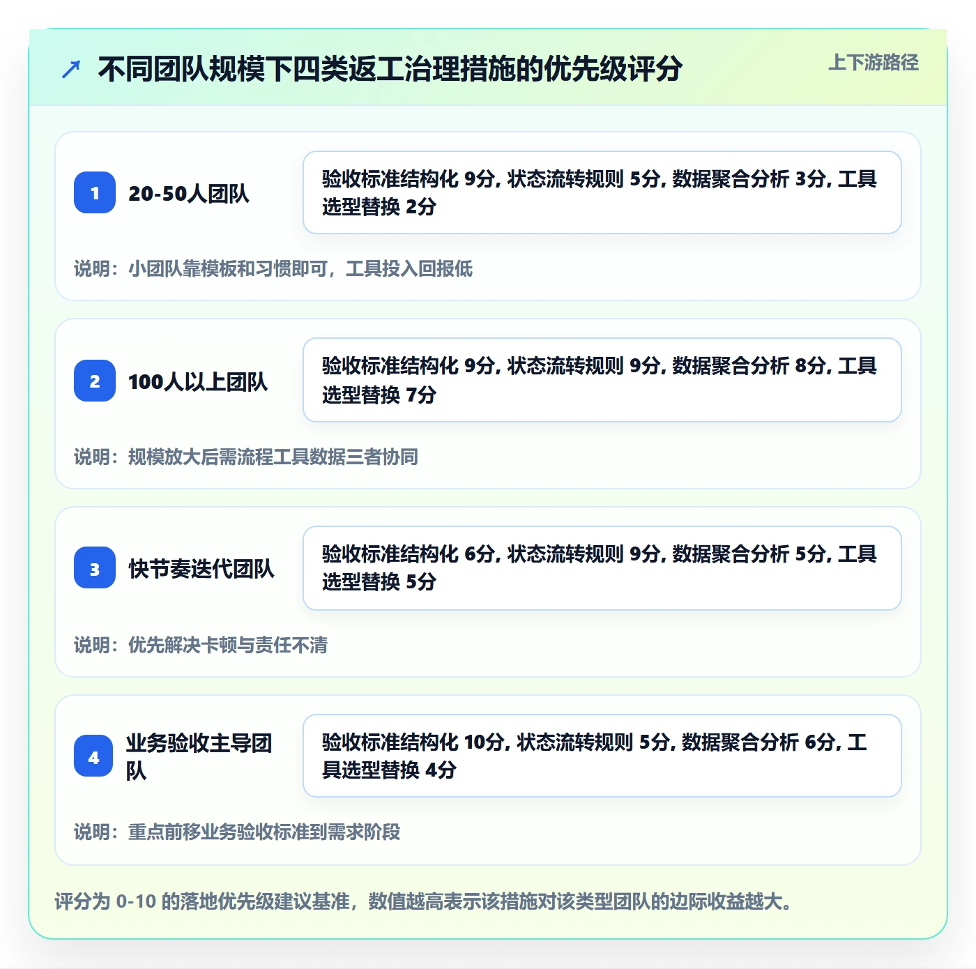 返工最佳实践:研发团队任务验收流程优化,常见问题