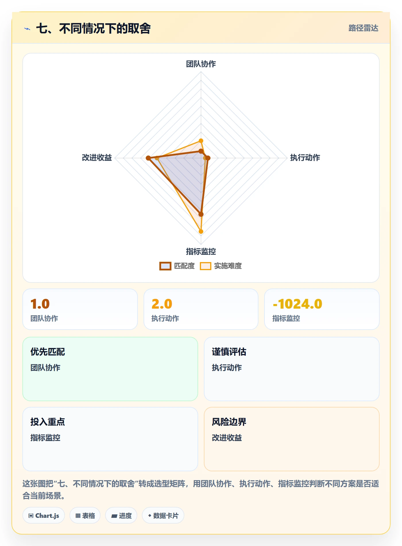 七、不同情况下的取舍