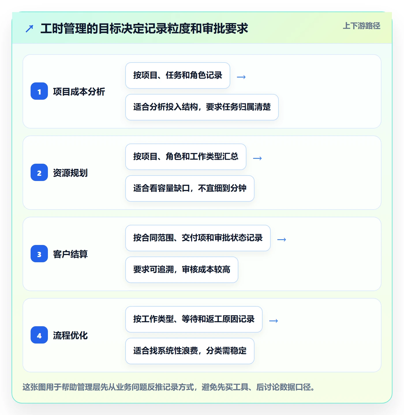 工时管理如何做好工时？管理层流程优化与操作步骤