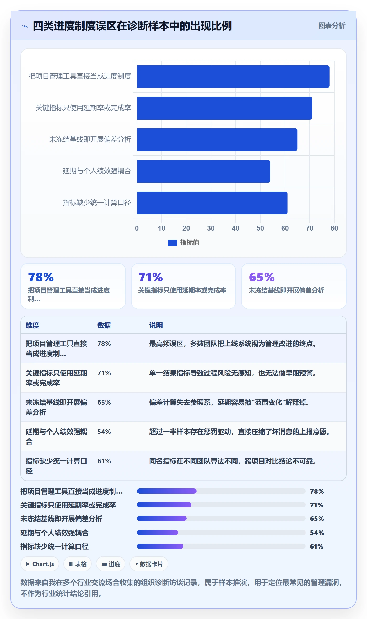 项目进度流程与规范：项目负责人进度管理制度设计关键指标