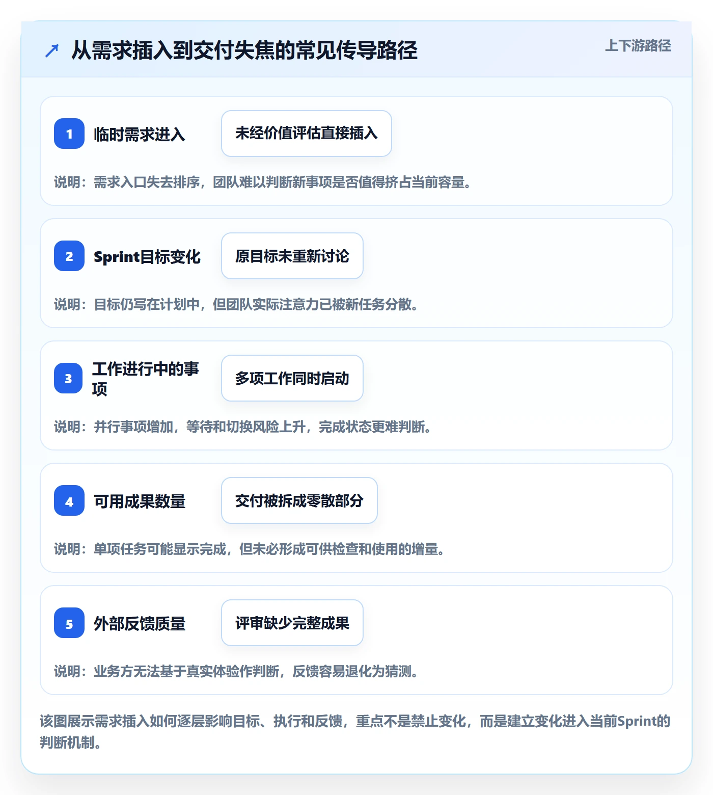 敏捷项目Scrum全流程:项目经理流程优化与一文讲清