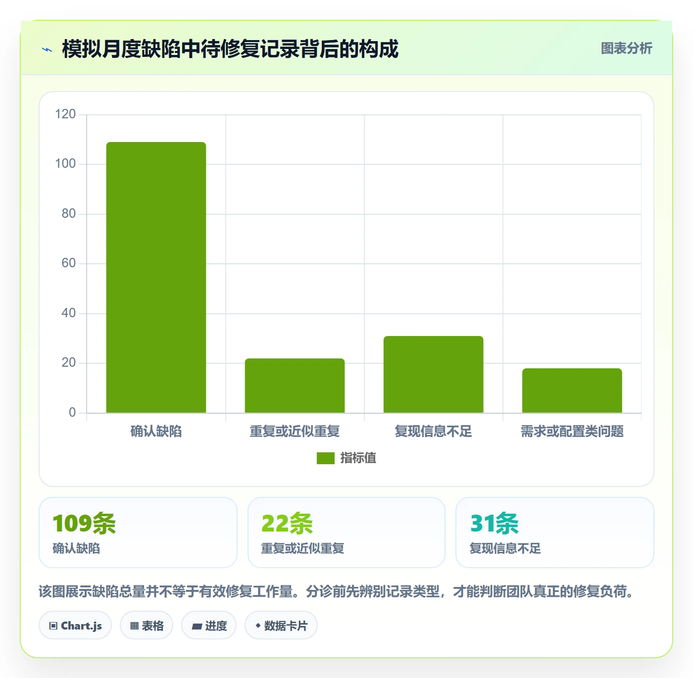 优先级落地方案：项目经理开展Bug / 缺陷的数据分析案例解析