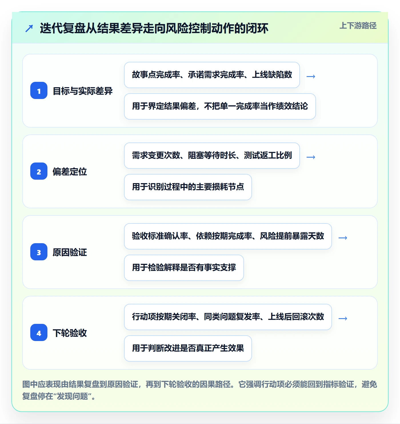 迭代管理如何做好迭代复盘？产品经理风险控制与操作步骤