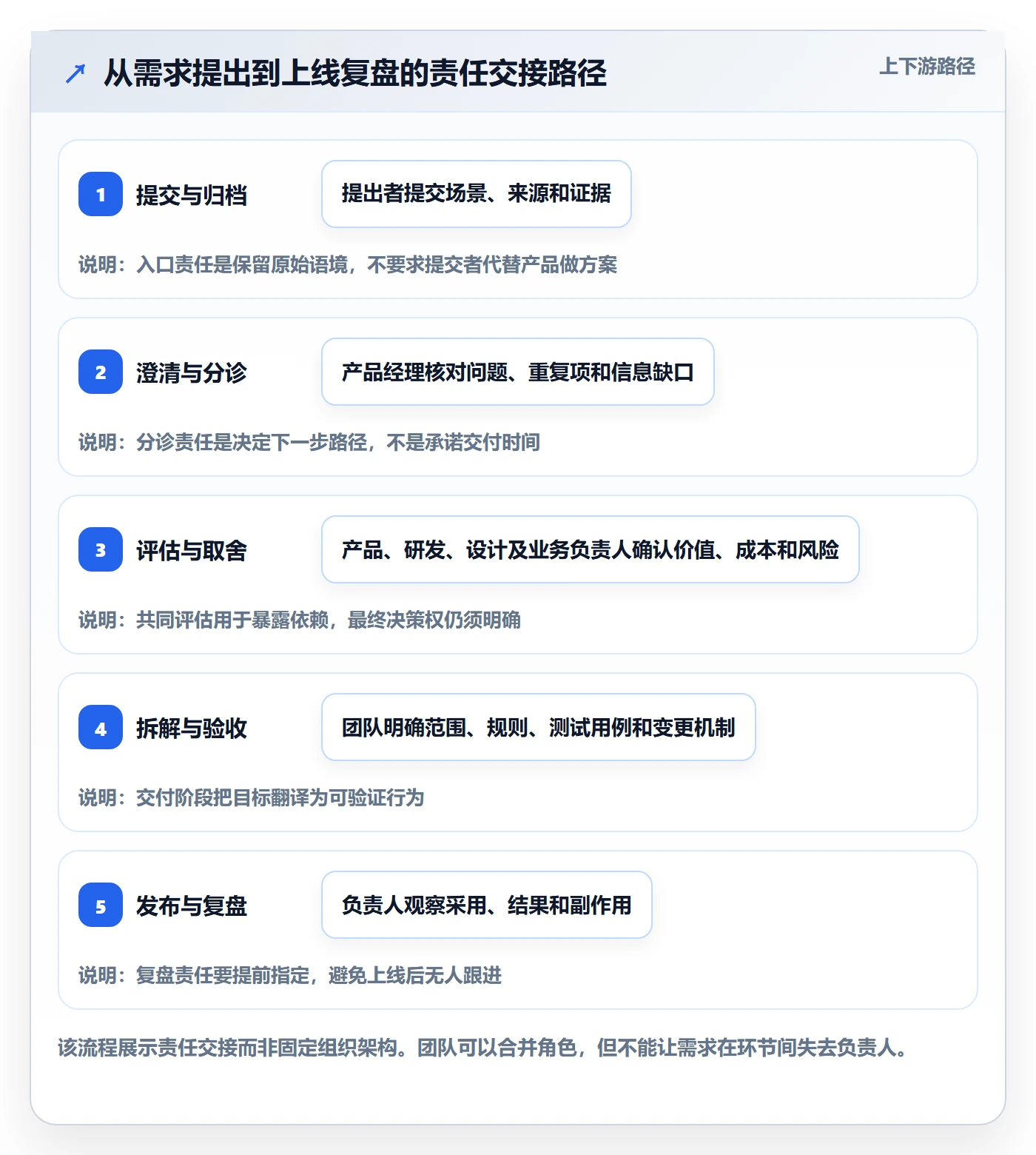 需求分析管理方法大全:产品经理需求管理实操方法落地清单